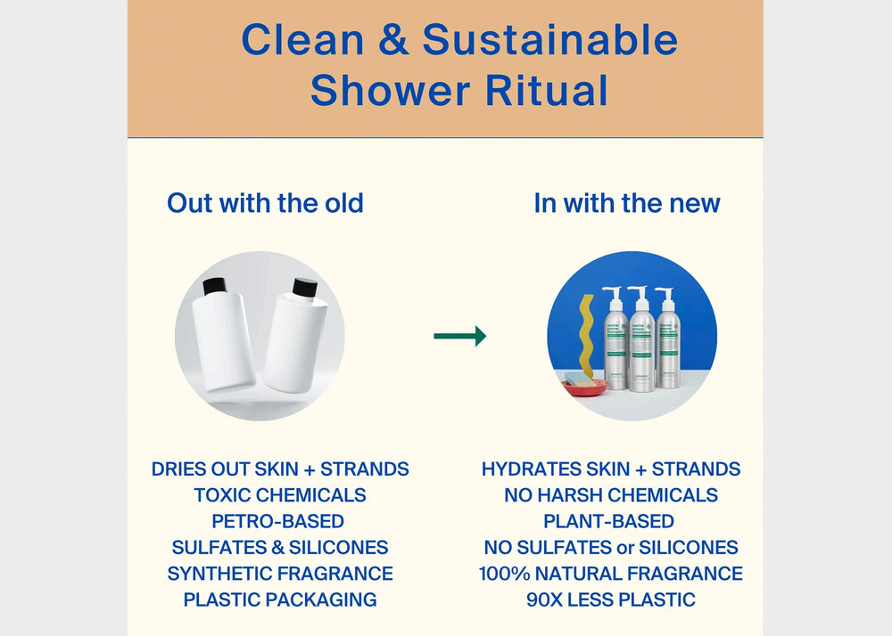 
                  
                    Facts about the Umanos Marine Greens Sustainable Shower Set containing three aluminum bottles with eco friendly shampoo, conditioner, and body wash.
                  
                